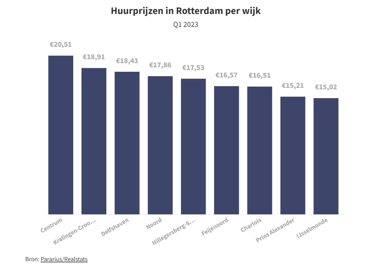 Rental prices in Rotterdam compared by district