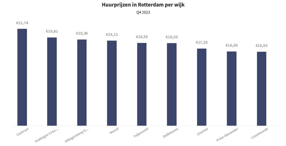 Average home rental prices in Rotterdam, per neighbourhood