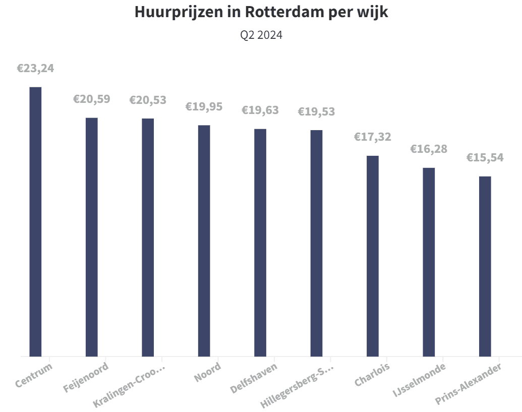 Rotterdam rental prices per district. Source: Pararius