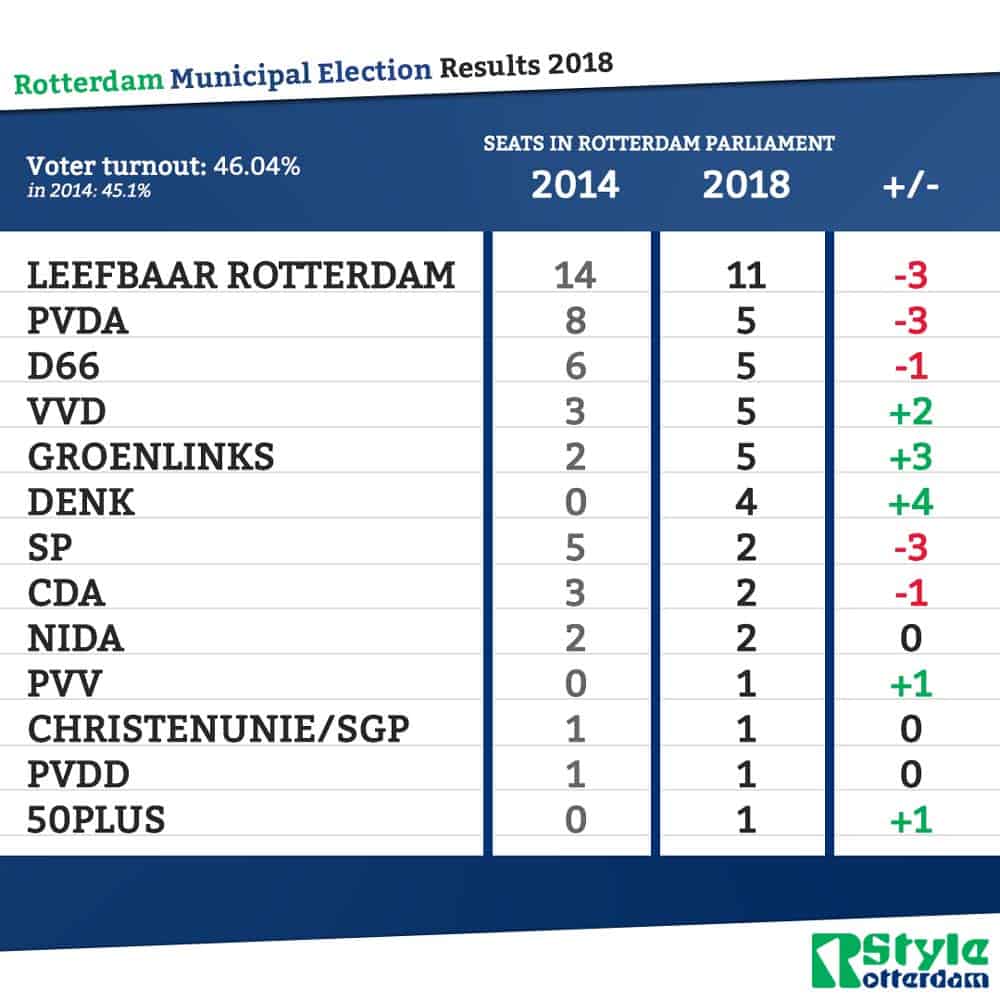 Rotterdam 2018 Municipal Election results