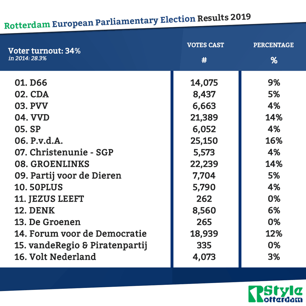 190528 rotterdam european parliamentary elections 2019 001