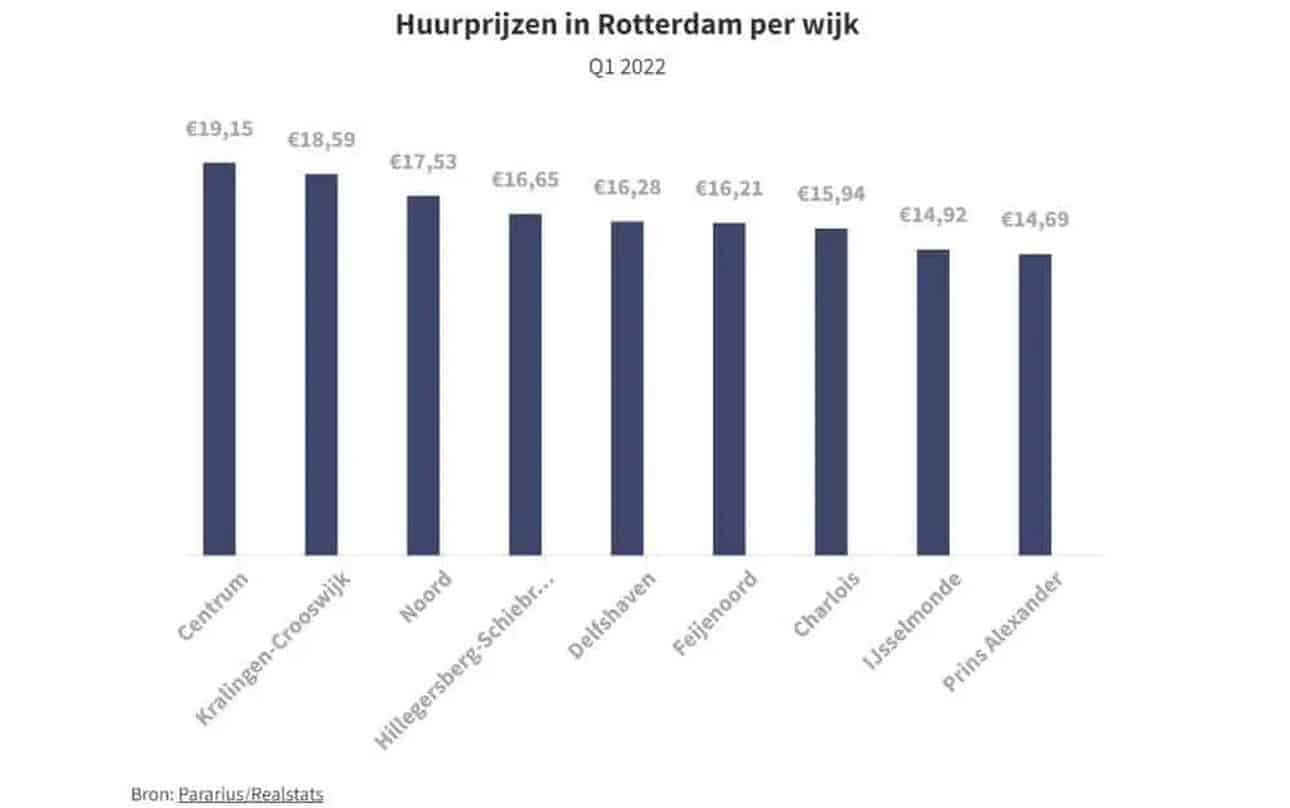 Rotterdam rental prices per area, Q1 2022 (source: Pararius)